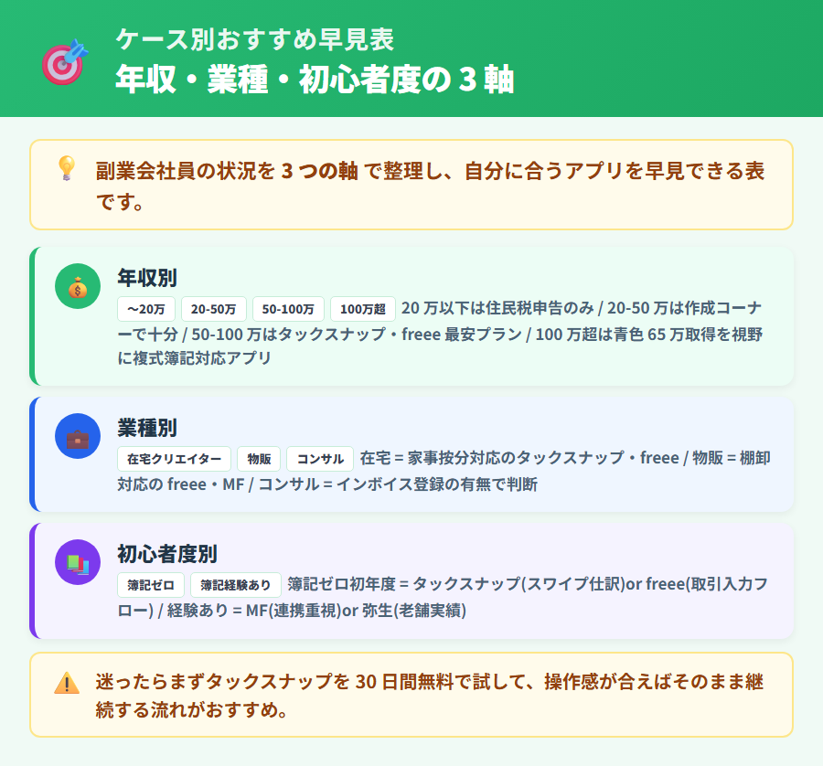 副業会社員のケース別アプリ早見表。年収レンジ・業種・初心者度の 3 軸でおすすめアプリを縦並びカードで整理