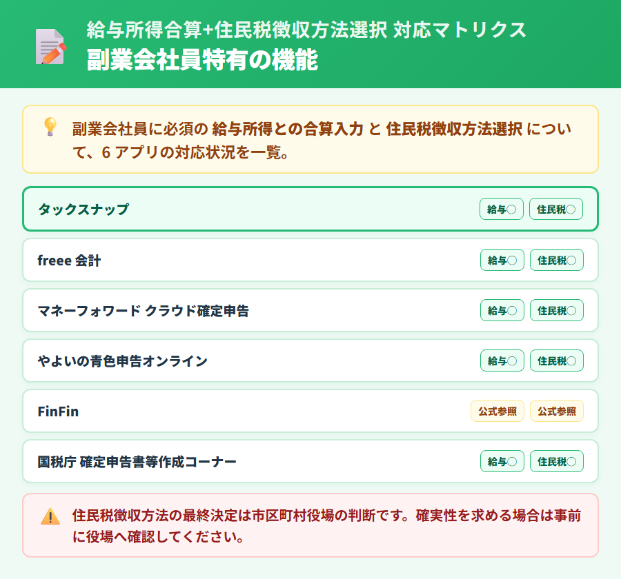 アプリ別の給与所得合算+住民税徴収方法選択 対応状況比較。6 社の対応可否を縦並びカードで整理