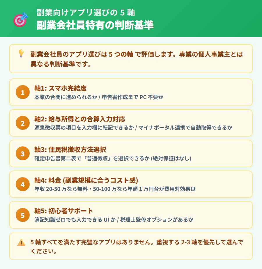副業会社員のアプリ選び 5 軸を縦並びカードで整理。スマホ完結度・給与所得合算対応・住民税徴収方法選択・料金・初心者サポートの 5 軸と各軸の評価ポイント