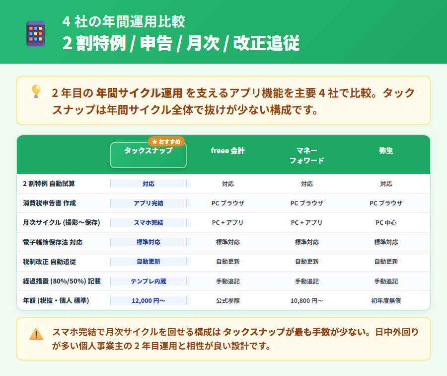 インボイス 2 年目の年間運用で 4 社アプリを比較した挿絵。タックスナップをメインに強調し、freee 会計・マネーフォワード クラウド確定申告・やよいの青色申告オンラインと月次記帳・申告・請求書・電帳法対応で比較するカード形式イラスト