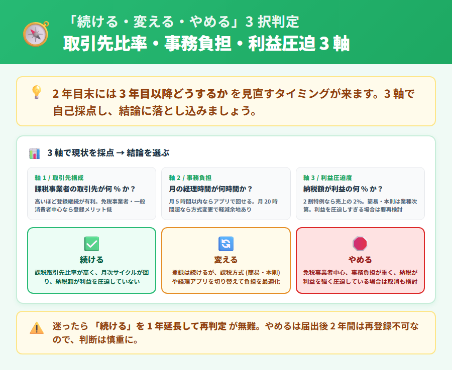 インボイス 2 年目以降の「続ける・変える・やめる」3 択判定フロー図。取引先の課税事業者比率・事務負担・利益圧迫の 3 軸で分岐し、各選択肢の参考記事への矢印を示したイラスト