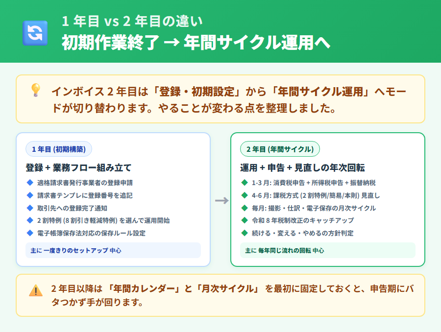 インボイス制度 1 年目と 2 年目以降の違いを比較カード形式で示したイラスト。1 年目は登録・初回申告準備が中心・2 年目は年間運用と毎年の判定サイクルが加わる