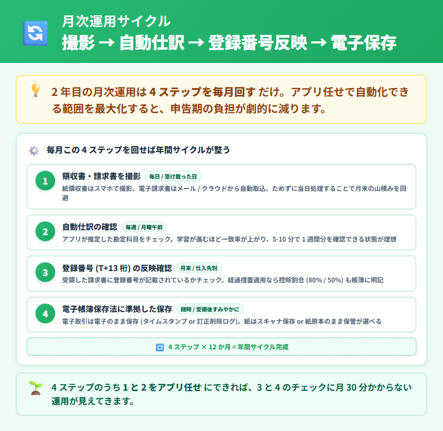 インボイス 2 年目以降の月次運用サイクル図。撮影・自動仕訳・登録番号反映・電子保存の 3 ステップを月次ルーティンとして示したイラスト