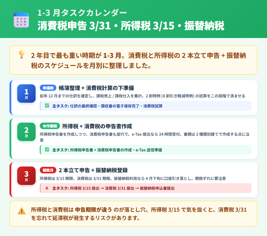 インボイス 2 年目の 1〜3 月タスクカレンダー。消費税申告期限 3 月 31 日・所得税確定申告期限 3 月 15 日・振替納税引き落とし日の 3 つのマイルストーンを視覚化したイラスト
