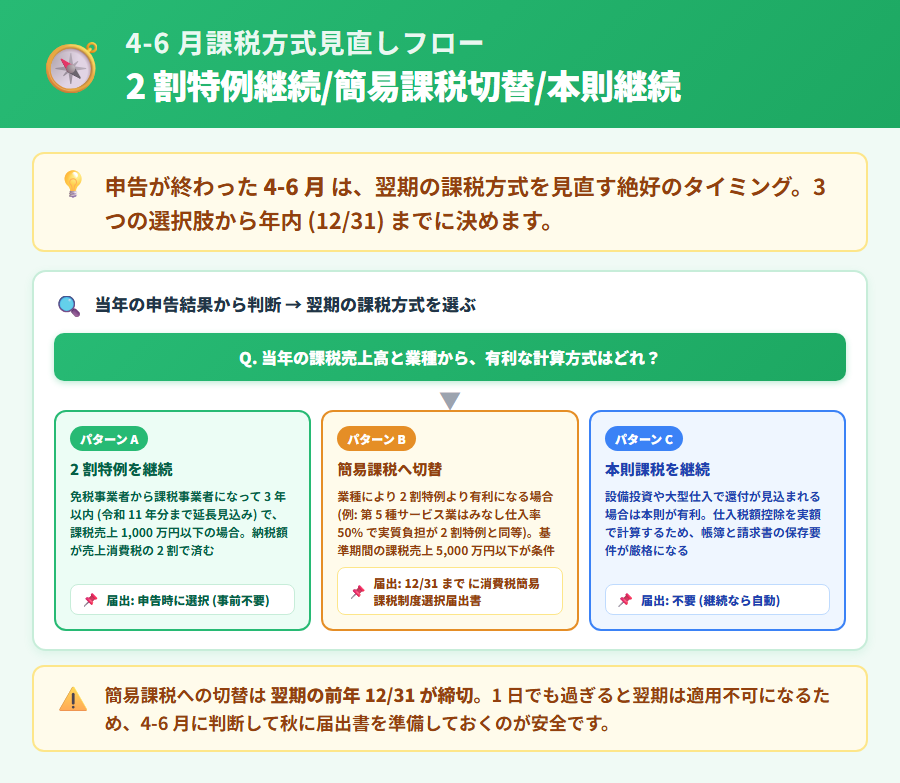 インボイス 2 年目の 4〜6 月、課税方式見直しの検討フロー図。2 割特例継続・簡易課税切替・本則継続の 3 択と簡易課税選択届出書の提出期限 (12 月 31 日) を矢印で示したイラスト