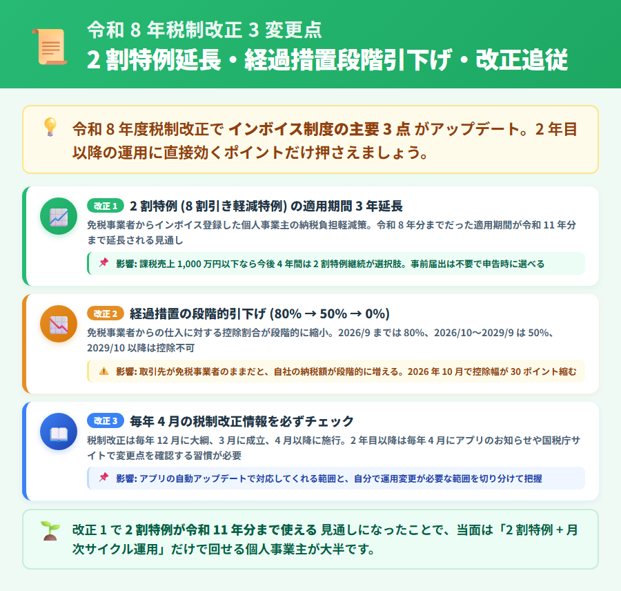 令和 8 年税制改正の 3 つの変更点を整理したカード図。2 割特例の延長期間・経過措置の段階引き下げスケジュール・改正情報の追従方法を 3 軸で示したイラスト