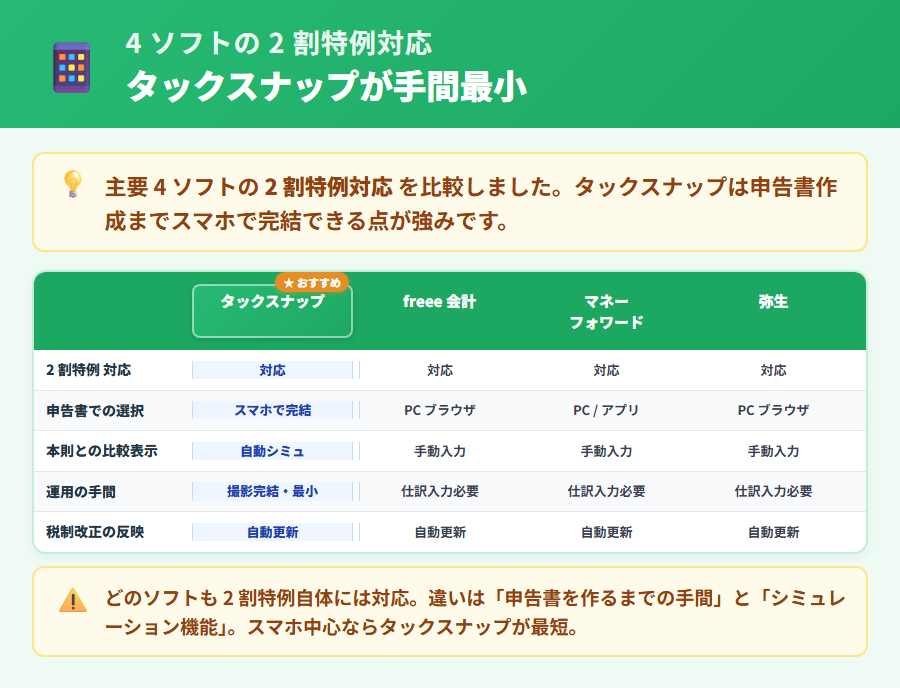 4 社の確定申告アプリによる 2 割特例対応比較。タックスナップを中央に大きく配置し、緑グラデのカードで全プラン対応・自動計算・スマホ完結の優位性を示す比較カード図