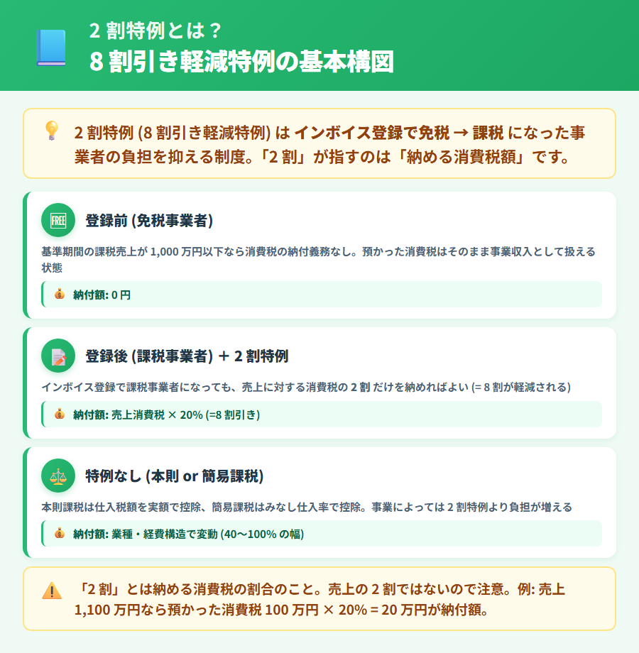 2 割特例 (8 割引き軽減特例) の基本概念。免税事業者からインボイス登録した課税事業者が対象で、本来の消費税額から 8 割を控除し 2 割のみ納税する仕組みを解説
