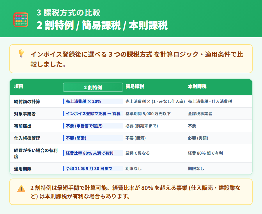 2 割特例・簡易課税・本則課税の 3 課税方式比較フロー。適用条件・届出書の要否・計算方法の違いを図解し、売上・経費パターン別の有利判定の考え方を示す