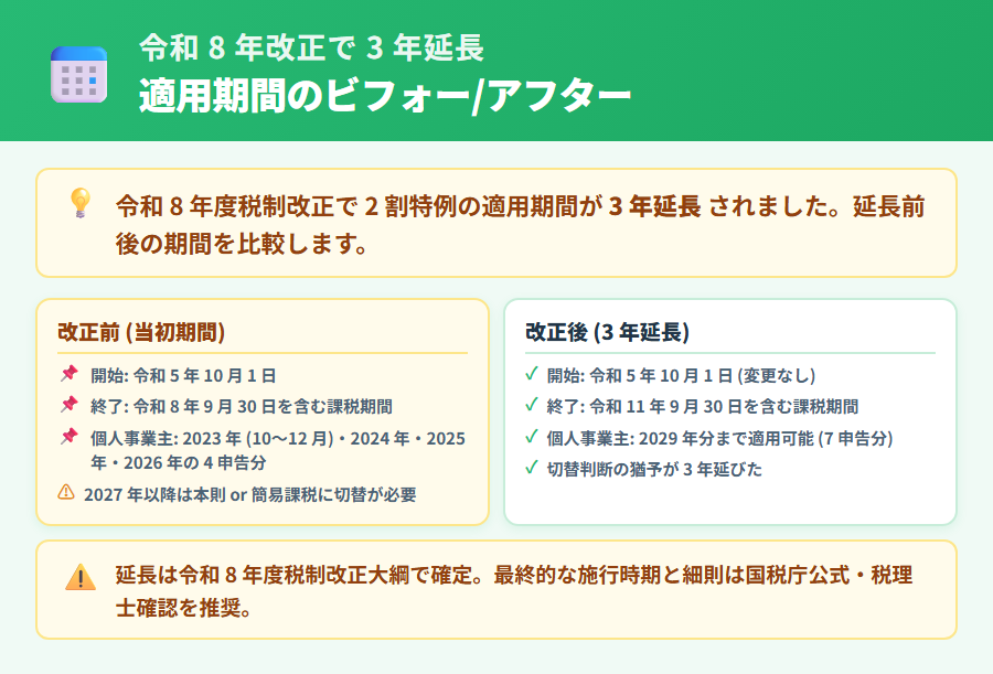 令和 8 年税制改正による 2 割特例の延長期間タイムライン。当初の令和 5 年 10 月〜令和 8 年 9 月から、令和 11 年 9 月 30 日を含む課税期間まで 3 年延長されたことを示す図