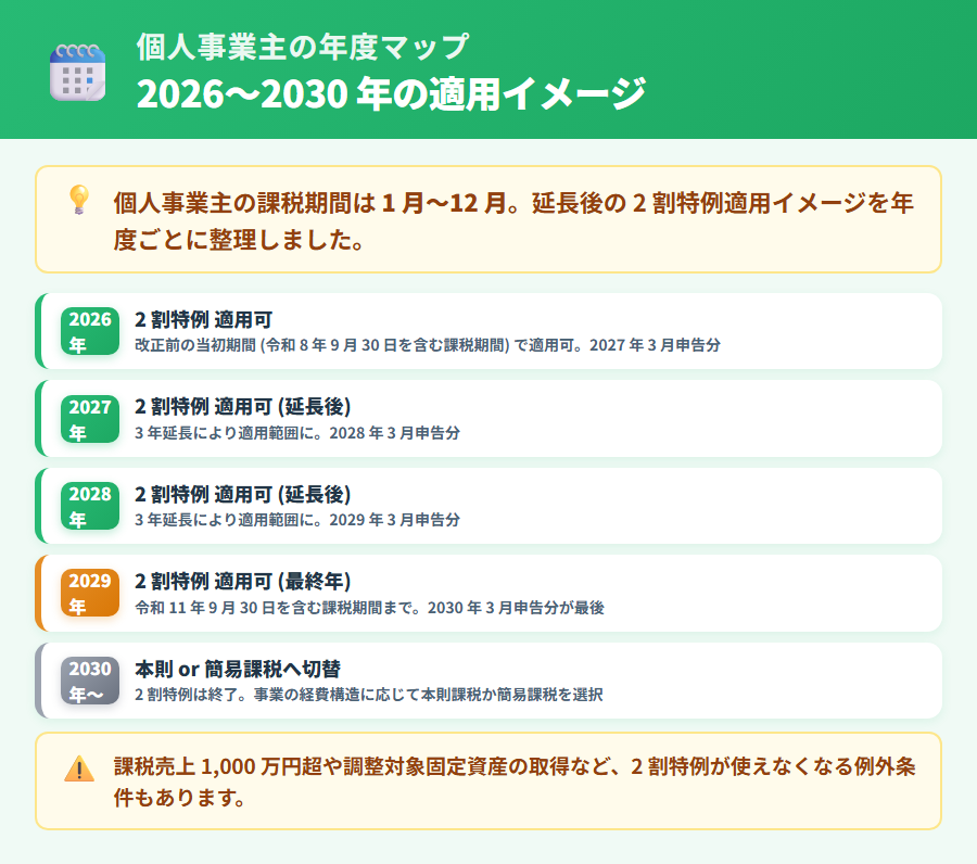2026〜2029 年の個人事業主向け 2 割特例年度マップ。令和 8〜11 年の各課税期間での適用可否と判断ポイントを整理したタイムライン図