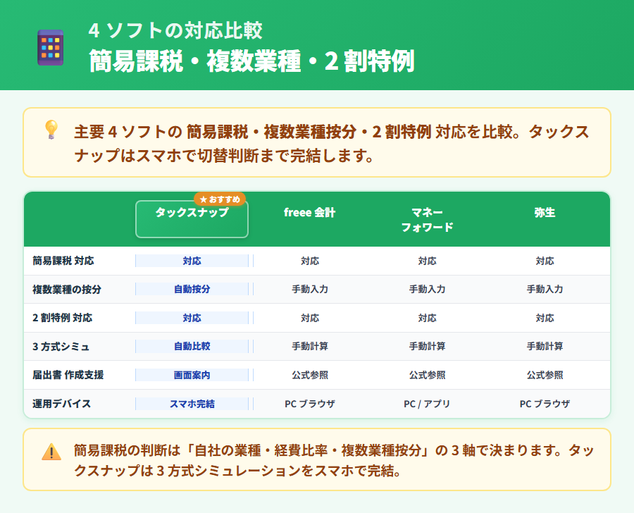 4 社の確定申告アプリによる簡易課税・複数業種区分・2 割特例の対応比較カード図。タックスナップを緑グラデの特集カードで中央に配置し、全プラン対応・スマホ完結の優位性を強調