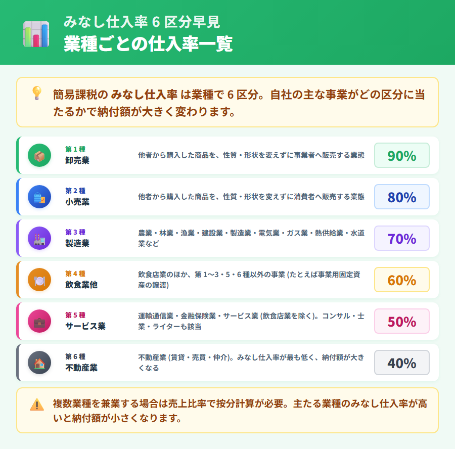 簡易課税のみなし仕入率 6 区分早見。第 1 種 (卸売 90%) から第 6 種 (不動産 40%) まで、代表的な事業と仕入率を色分けで一覧表示した比較リスト