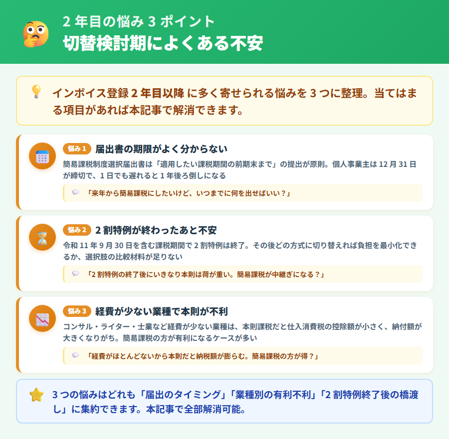 インボイス 2 年目の個人事業主が抱える悩みを 3 つのポイントで整理したイラスト図。届出書の期限・2 割特例終了後の不安・経費が少ない業種での本則課税デメリットを示す