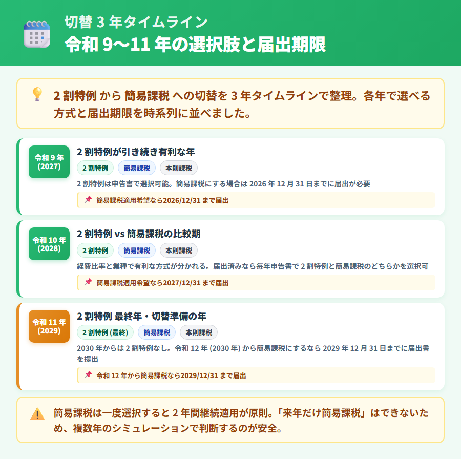 2 割特例から簡易課税への切替タイミングを示す 3 年タイムライン。令和 9〜11 年の各課税期間で 2 割特例・簡易課税・本則課税の選択肢と届出書の提出期限を時系列で図示