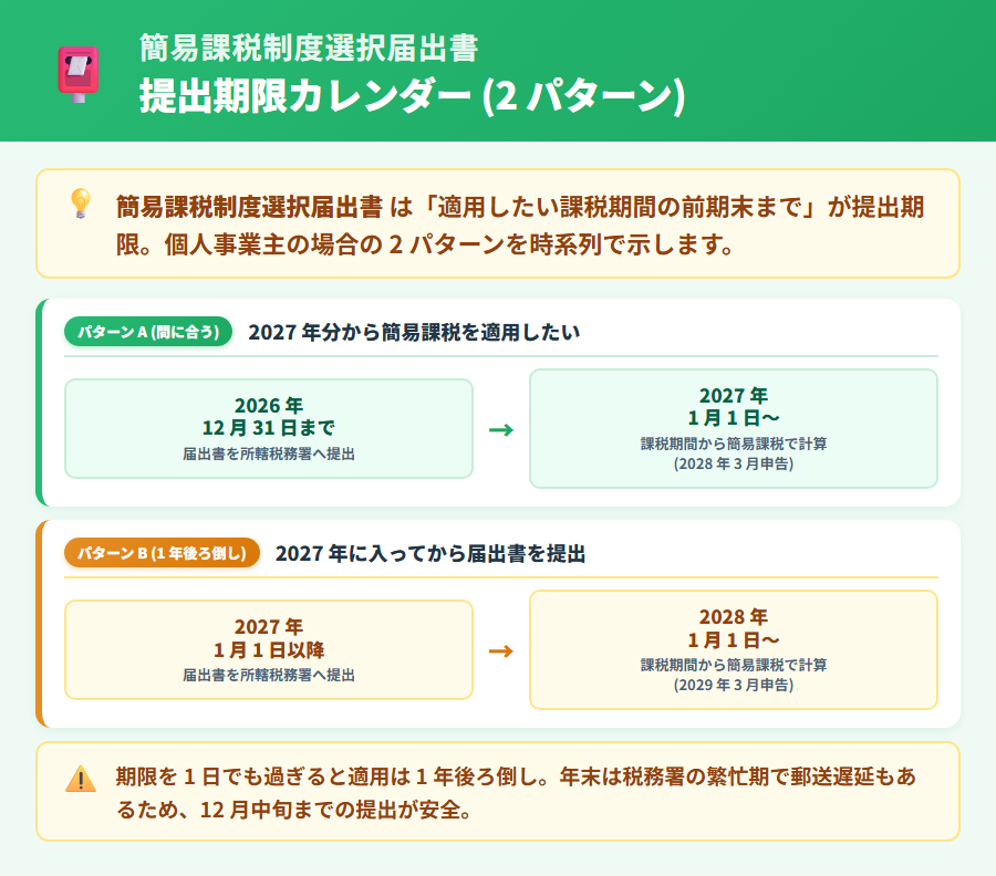 簡易課税制度選択届出書の提出期限カレンダー。2026 年 12 月 31 日までに提出すれば 2027 年分から適用・2027 年 1 月以降提出では 2028 年分から適用という 2 パターンを時系列で示す