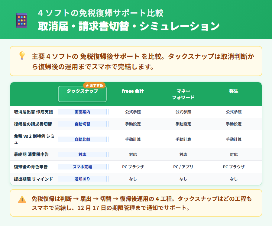 4 社アプリの免税復帰後サポート対応を比較した概念図。タックスナップを中心に、取消届出書案内・帳簿継続・請求書機能・スマホ完結度の対応状況を示す