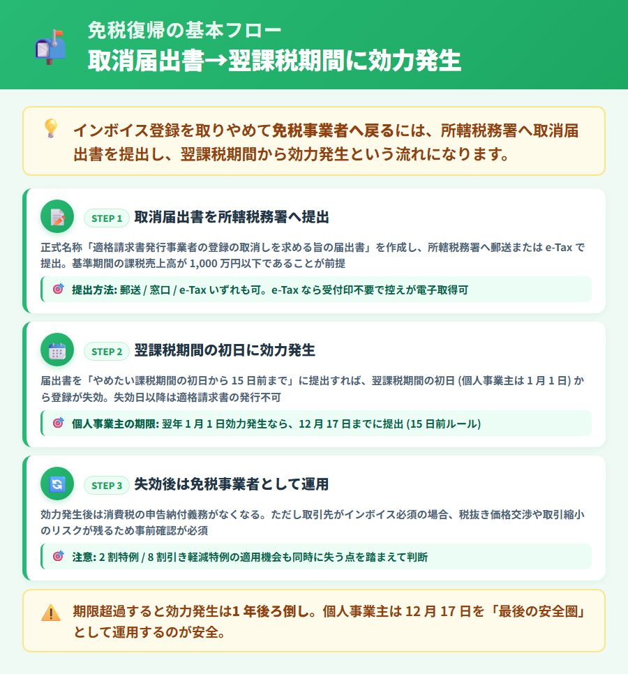 インボイス登録を取りやめて免税事業者に戻る仕組みの概念図。取消届出書の提出から翌課税期間の効力発生まで、手続きの流れをステップで示す
