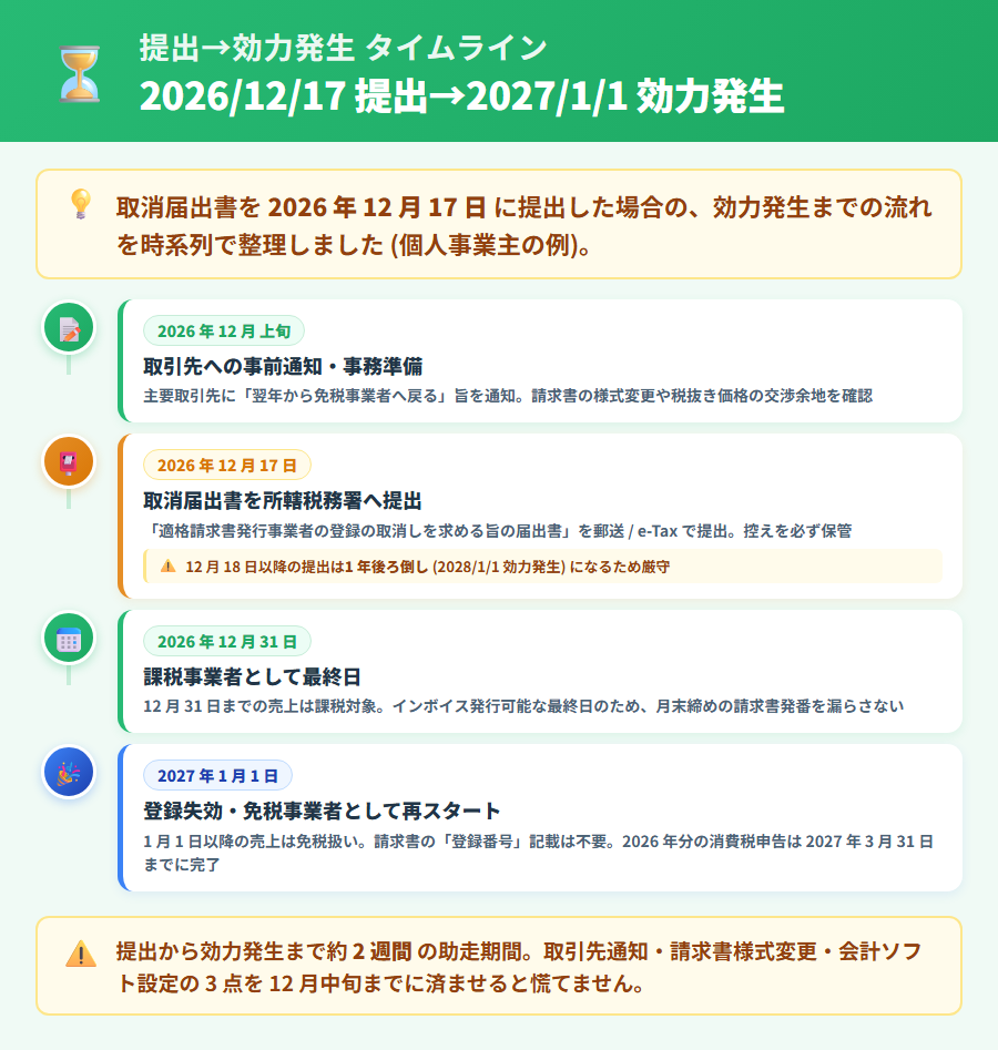取消届出書提出から免税事業者への復帰までのタイムライン。2026 年 12 月 17 日提出→翌年 1 月 1 日効力発生のフローを矢印と日付で視覚化した図