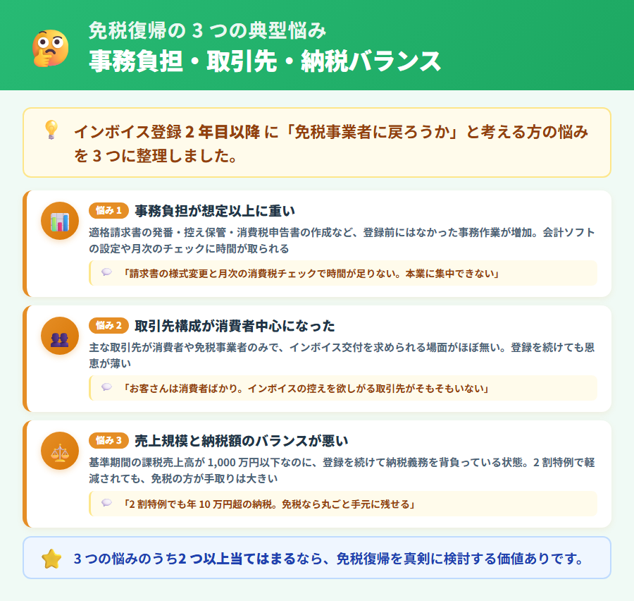 インボイス登録を取りやめて免税事業者に戻ることを検討する 3 つの典型的な悩みを整理したイラスト。事務負担の重さ・取引先構成・売上規模と納税額のバランスを示す