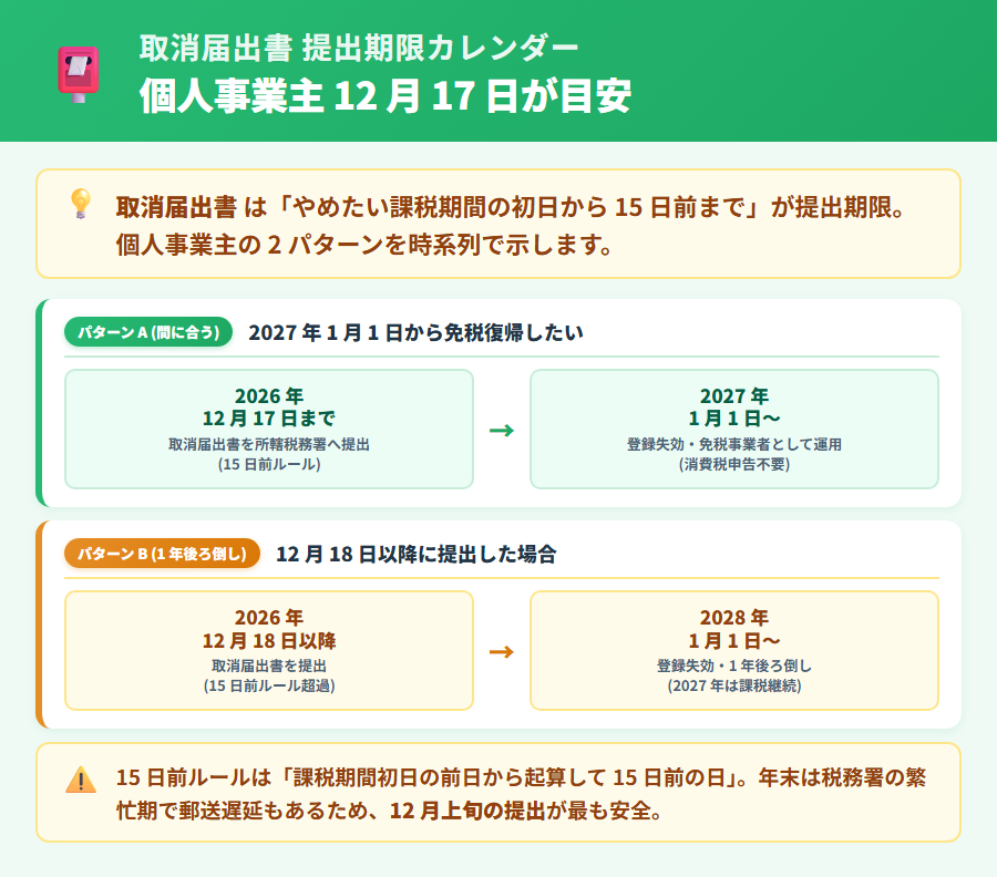 取消届出書の提出期限カレンダー。個人事業主は 12 月 17 日が目安、2027 年から免税に戻りたい場合は 2026 年 12 月 17 日までに提出。期限を過ぎると 1 年待つ罠を時系列で示す