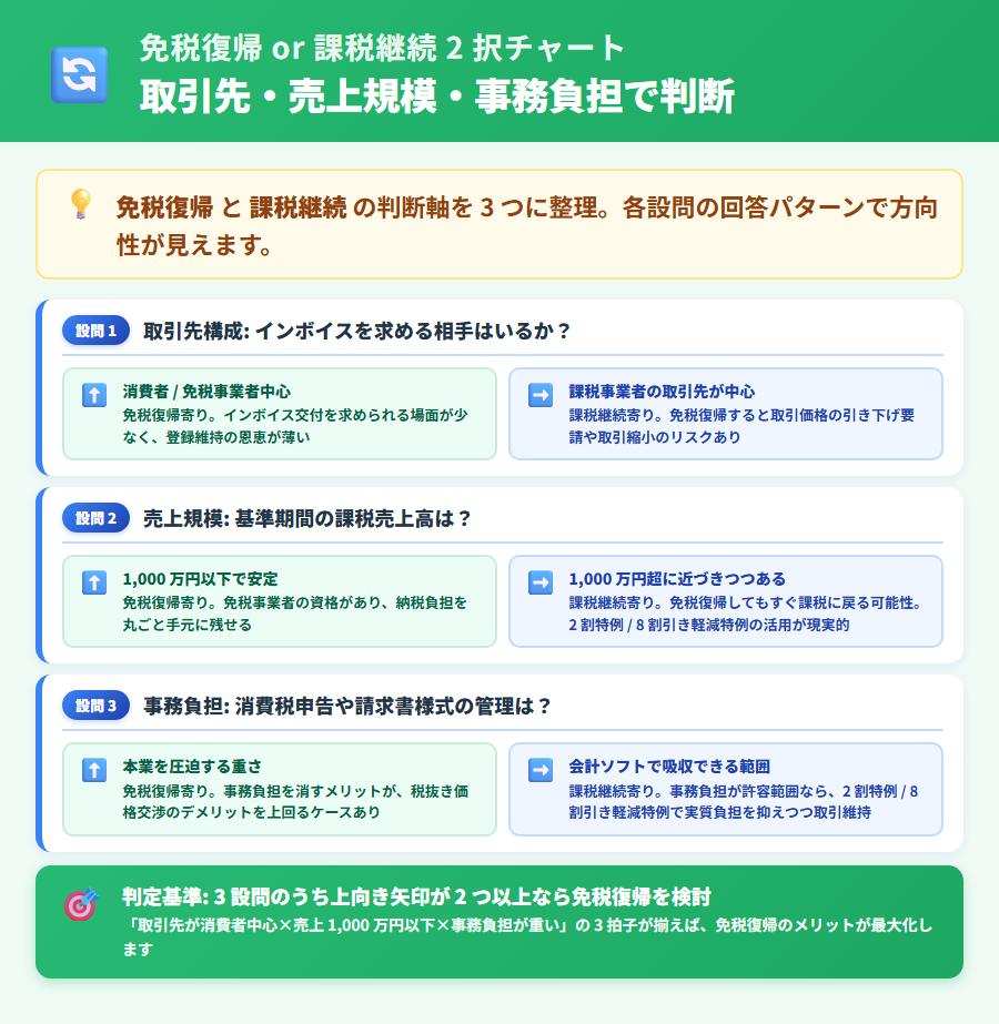 インボイス登録を続ける場合と取りやめて免税に戻る場合の 2 択フローチャート。取引先構成・売上規模・事務負担の 3 軸で判断の分かれ目を示す図