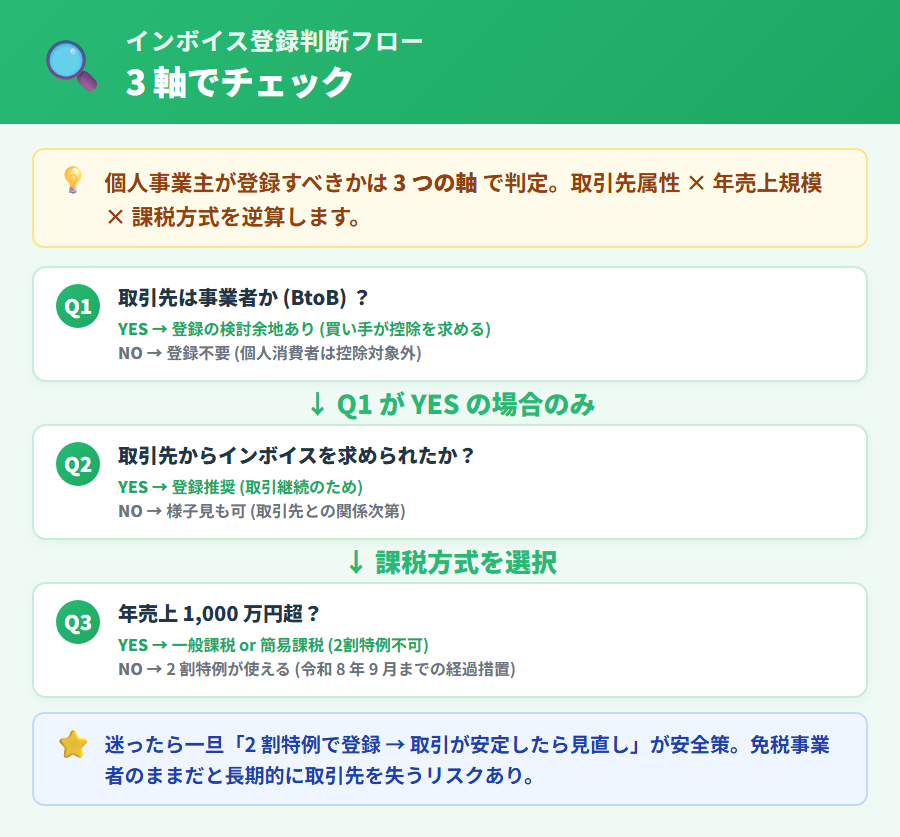 インボイス登録判断フローチャート。取引先属性・年売上規模・課税方式の 3 軸で登録の必要性を判定する縦並びフロー図