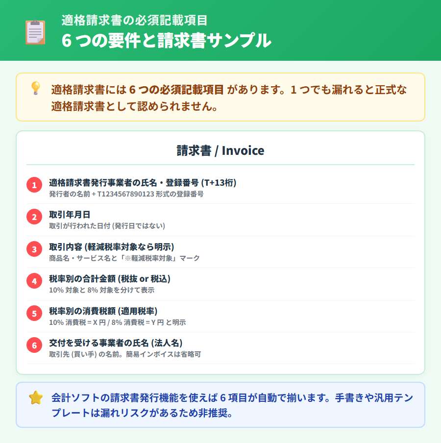 適格請求書の必須記載項目 6 つを請求書サンプルにナンバリングで明示。T 番号・取引年月日・取引内容・税率別合計額・税率別消費税額・受領者氏名の配置を図解