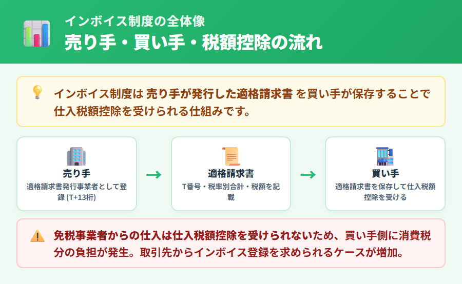 インボイス制度の全体像。売り手(適格請求書発行事業者)が買い手に適格請求書を交付し、買い手が仕入税額控除を受けられる仕組みを図解。免税事業者の場合は買い手が控除を受けられないリスクを赤で強調