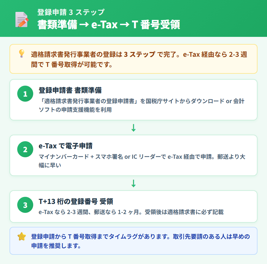 適格請求書発行事業者の登録申請 3 ステップ。書類準備・e-Tax 申請・T 番号受領の流れを縦並びで図解。e-Tax なら 2-3 週間で番号取得
