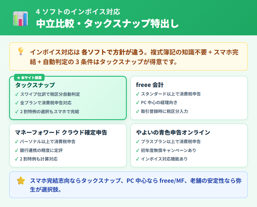 タックスナップ・freee 会計・マネーフォワード クラウド確定申告・弥生 やよいの青色申告オンラインの 4 ソフトのインボイス対応比較カード。タックスナップは緑グラデと本サイト推奨バッジで特出し表示