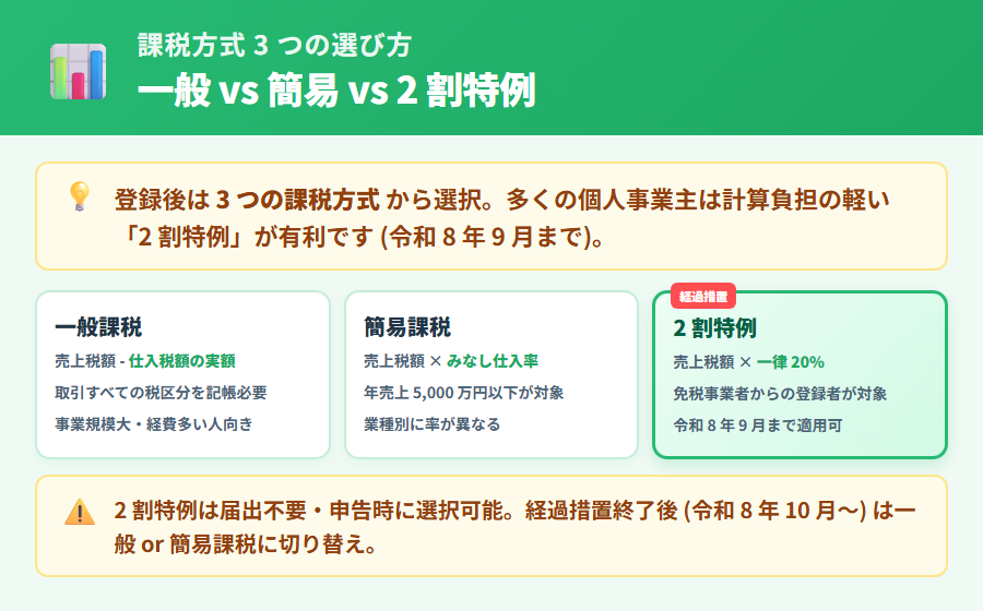 課税方式 3 つ (一般課税・簡易課税・2 割特例) の選択フロー。各方式の適用条件・計算方法・適する事業者を 3 カードで比較。2 割特例カードに令和 8 年 9 月までの経過措置バッジを付与