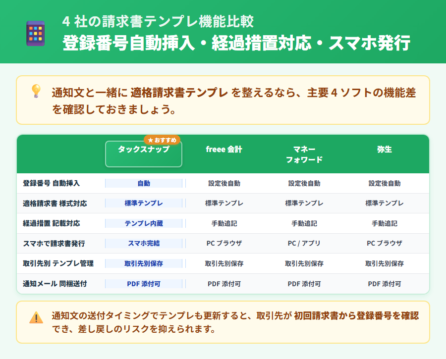4 社確定申告アプリの請求書テンプレ機能比較図。タックスナップを緑グラデで最も目立たせ、freee 会計・マネーフォワード クラウド確定申告・やよいの青色申告オンラインと並べた比較カード