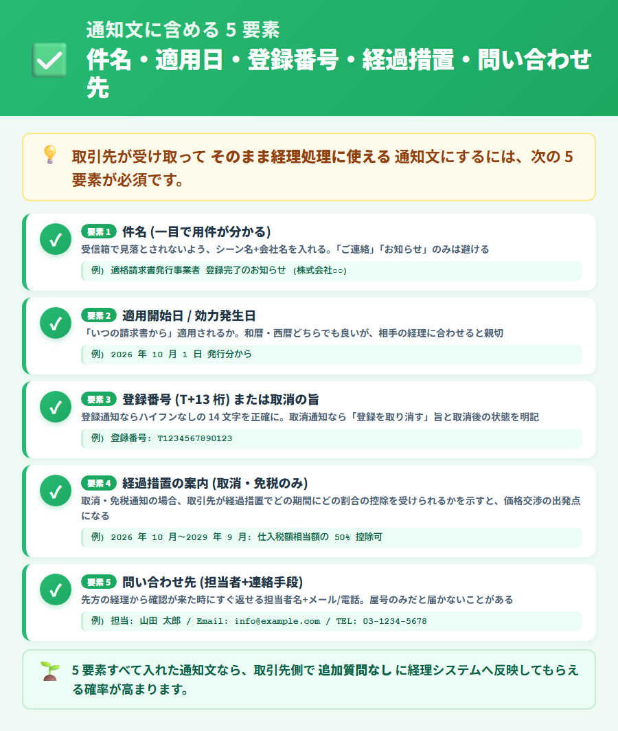インボイス取引先通知文に含める 5 要素のチェックリスト図。件名・適用日・登録番号・経過措置・問い合わせ先を 5 項目で整理したイラスト