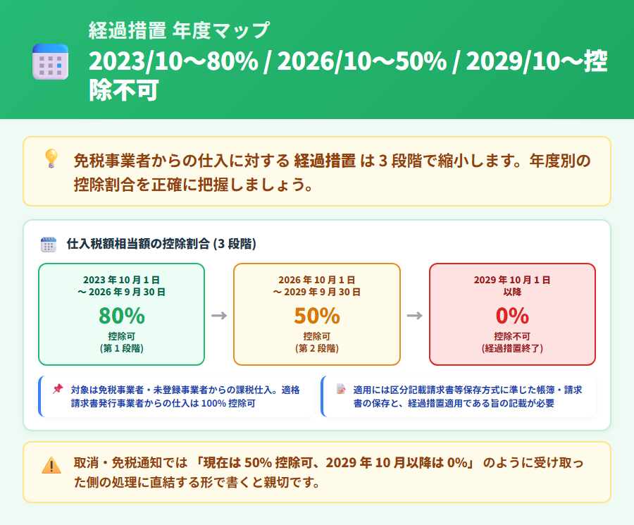 経過措置の年度マップ図。2023年10月から2026年9月が80%控除・2026年10月から2029年9月が50%控除・2029年10月以降は控除不可の 3 段階を視覚化