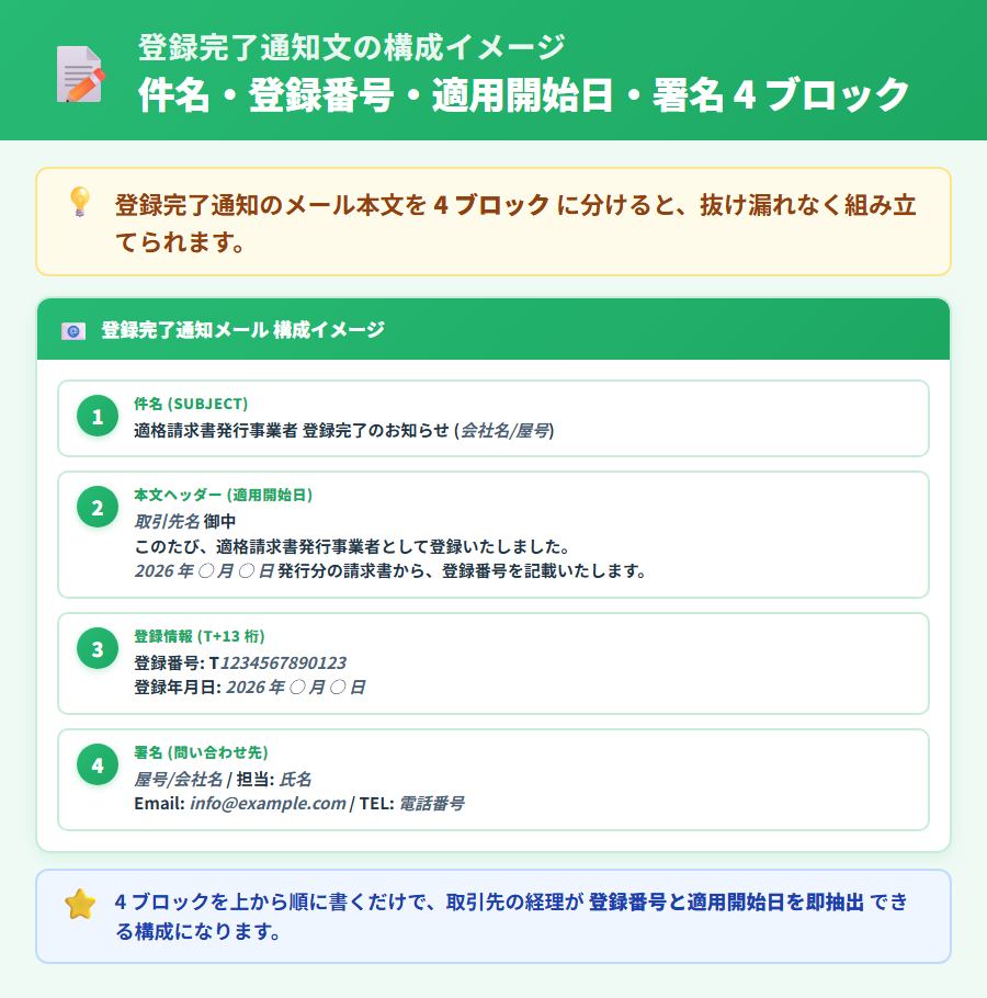 インボイス登録完了通知文の構成イメージ図。件名・登録番号・適用開始日・署名の 4 ブロックをコピペ前提の構造で示したイラスト