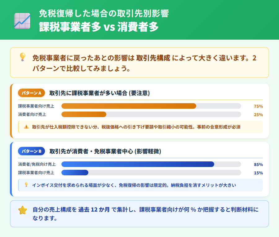 免税事業者に戻った場合の取引先構成別影響シミュレーション。課税事業者が多い場合と消費者・免税事業者が多い場合の影響の違いを比較した概念図