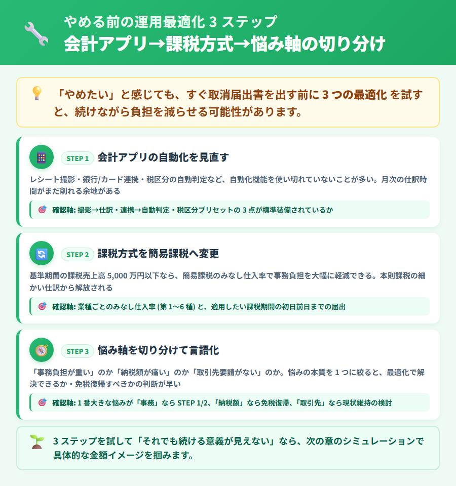 インボイスをやめる前に試せる運用最適化の 3 ステップ。会計アプリ自動化・課税方式変更・悩み軸の切り分けを順に示した概念図