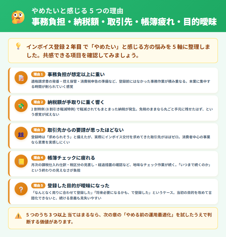 インボイスをやめたいと感じる 5 つの理由をカード形式で整理したイラスト。事務負担・納税額・取引先構成・帳簿疲れ・登録目的の曖昧さの 5 軸を示す