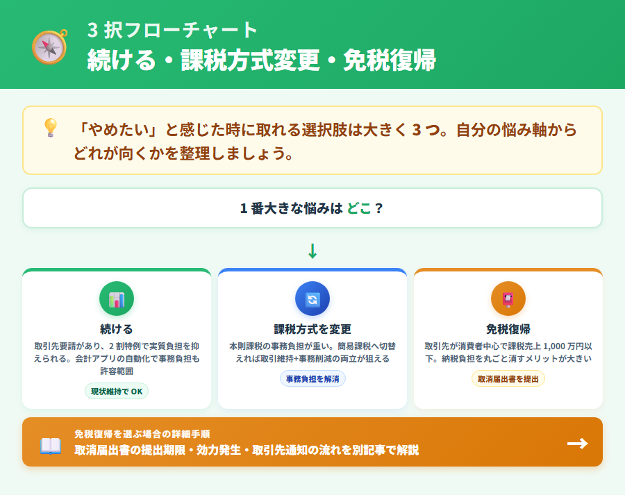 インボイスをやめたいと感じた時の 3 択フローチャート図。左から続ける・課税方式変更・免税復帰の 3 分岐を視覚的に示し、右端の免税復帰から post_3664 への誘導矢印を含む