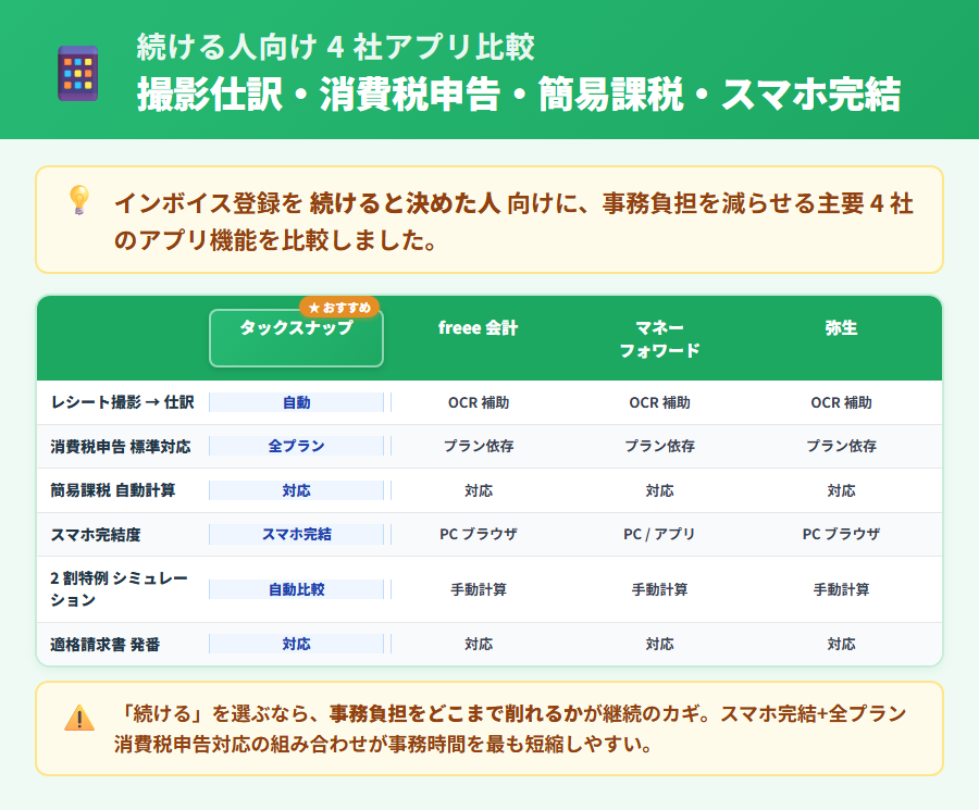 インボイス登録を続けながら事務負担を減らす 4 社アプリ比較。タックスナップを中心に、撮影仕訳・全プラン消費税申告・簡易課税対応・スマホ完結の 4 軸で比較した概念図