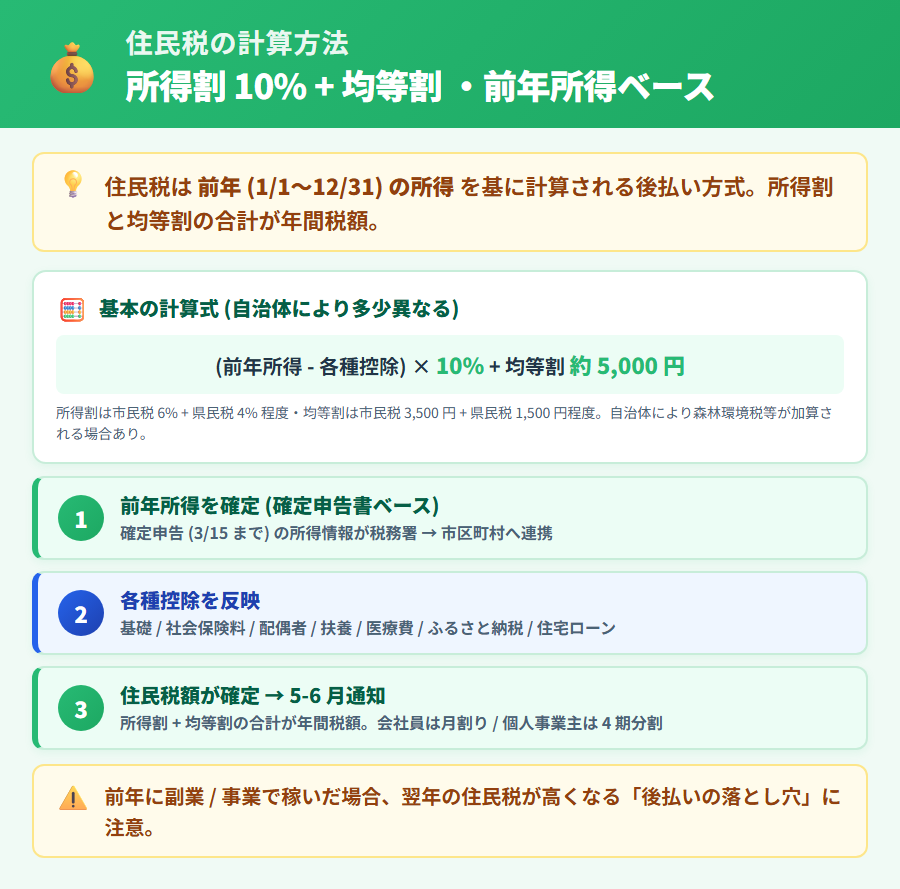 住民税の計算方法。前年所得 (1/1〜12/31) ベースで所得割 10% と均等割約 5,000 円を合計する仕組み図解。基礎控除・社会保険料控除等の各種控除の反映フローを整理