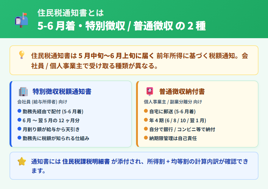 住民税通知書とは。5-6 月に届く特別徴収税額通知書 (会社員向け給与天引き) と普通徴収納付書 (個人事業主向け年 4 回分納) を 比較した早見表