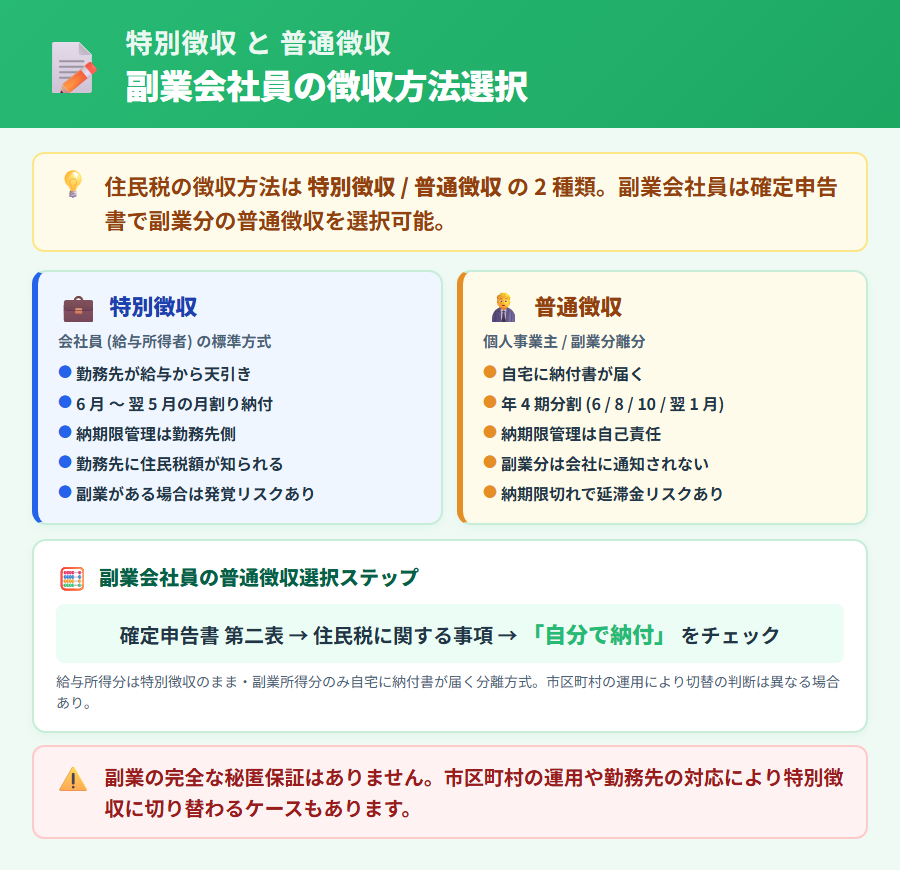 特別徴収 と 普通徴収の比較。会社員の給与天引き (特別徴収) と個人事業主の年 4 回分納 (普通徴収) を 2 カードで対比し、副業会社員が確定申告書で普通徴収を選択する方法を整理