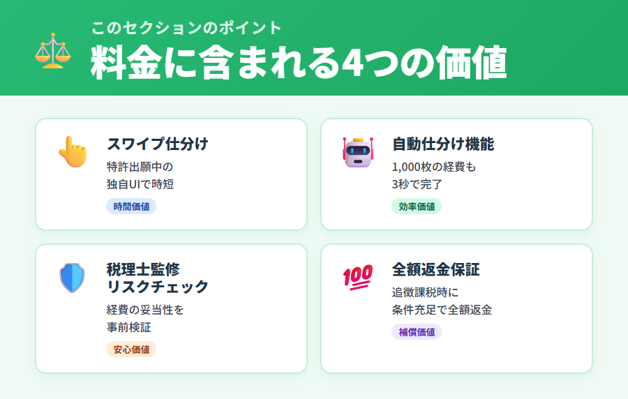 タックスナップ料金に含まれる4つの価値図解