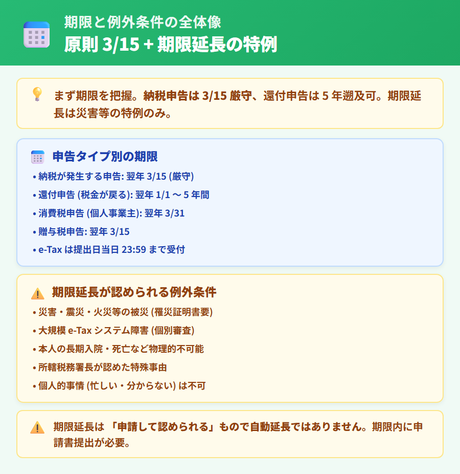 確定申告の法定申告期限の全体像。原則 3 月 15 日 (還付申告は 5 年遡及可) と期限延長申請が認められる例外条件 (災害・震災・大規模システム障害) を整理