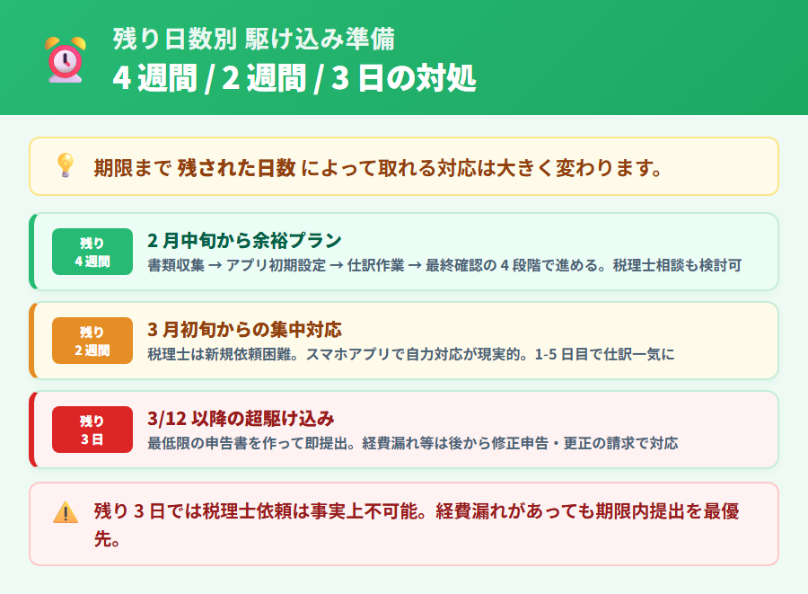 確定申告期限まで残り日数別の駆け込み準備チェックリスト。残り 4 週間 (2 月中旬)・残り 2 週間 (3 月初旬)・残り 3 日 (3 月 12 日以降) の 3 ケースを整理