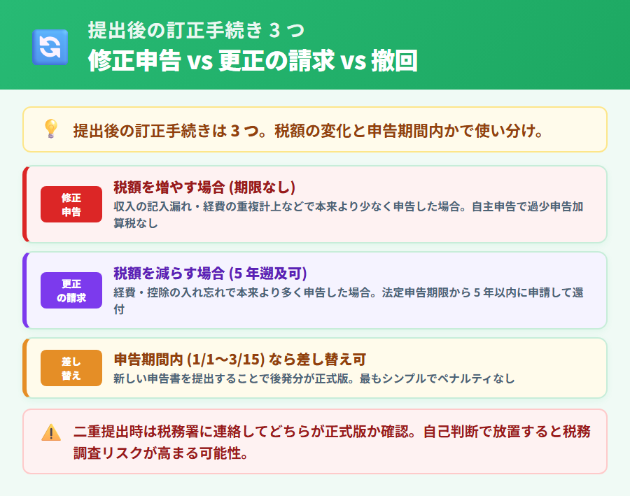 提出後の訂正手続き 3 つの使い分け。修正申告 (税額を増やす・期限なし)・更正の請求 (税額を減らす・5 年遡及可)・申告書の撤回 (申告期間内のみ可) の使い分けを整理