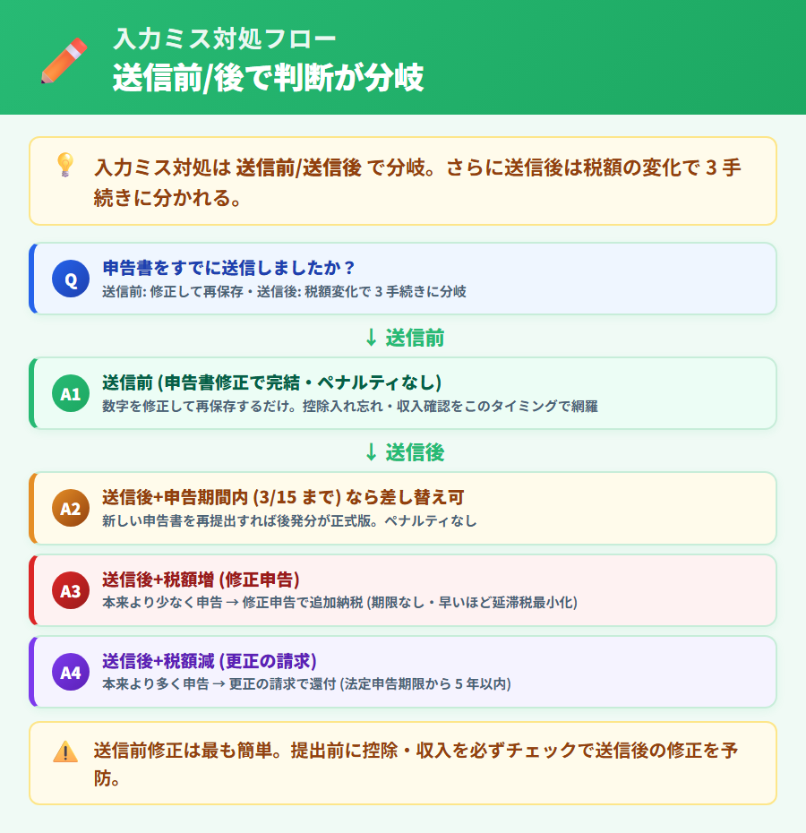 申告書の入力ミス対処フロー。送信前 (申告書修正で完結) / 送信後 (修正申告・更正の請求・撤回の選択) の 2 系統に分岐する判断フローを整理