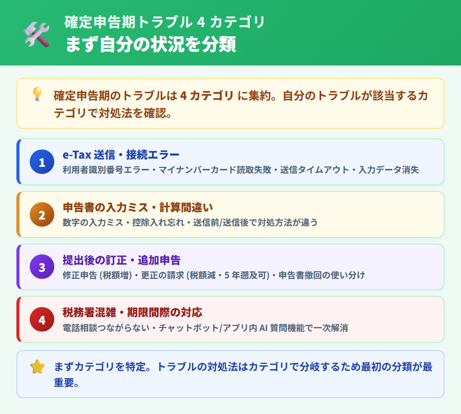 確定申告期に多いトラブル全体像。e-Tax 送信・接続エラー / 申告書の入力ミス・計算間違い / 提出後の訂正・追加申告 / 税務署混雑・期限間際の 4 カテゴリを整理